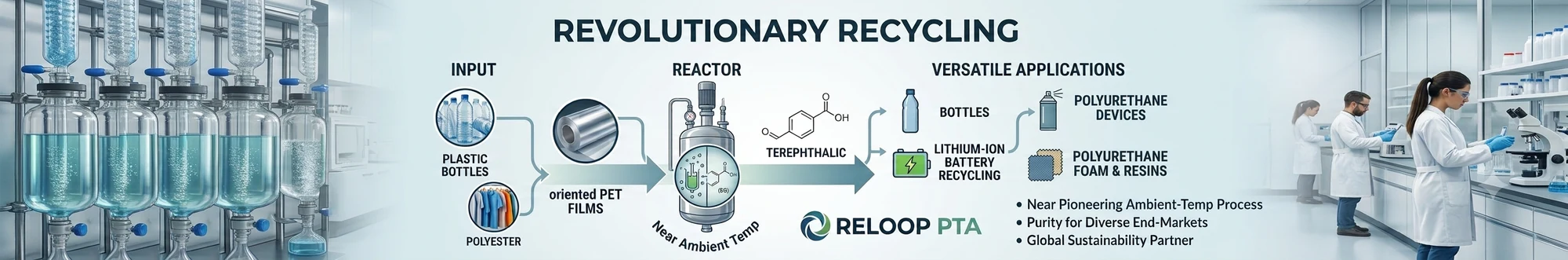 Reloop PTA process diagram: plastic bottles and polyester are processed into oriented PET film, converted by the near-ambient-temperature reactor into terephthalic acid, then supplied to bottle, lithium-ion battery recycling, and polyurethane markets